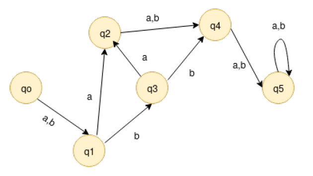 Computer Science 2020, Paper one, graph 1